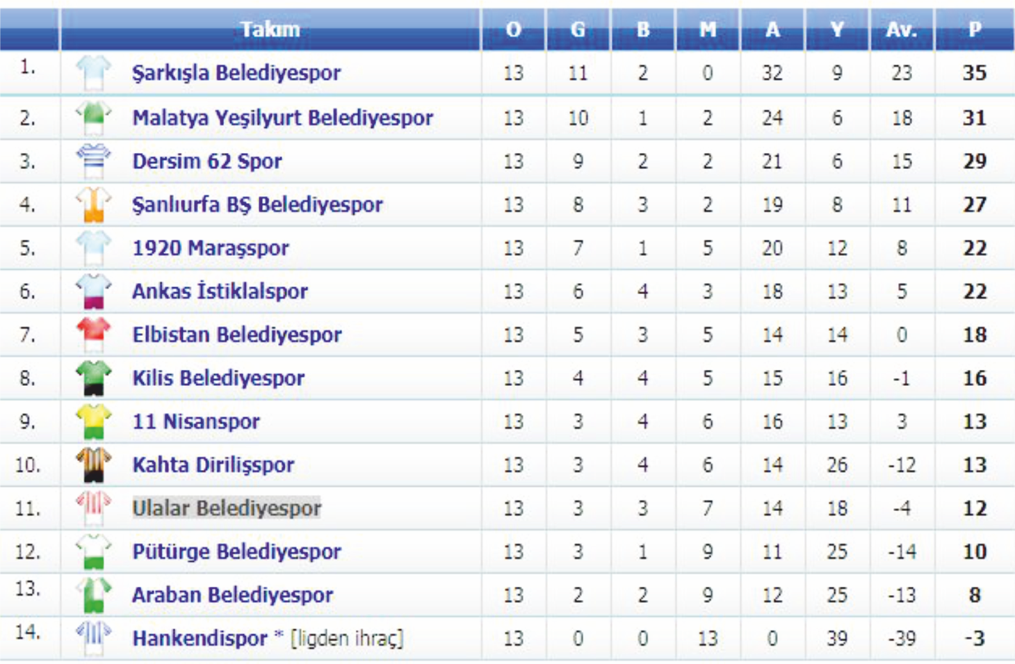 BAL liginde Büyükşehir 4.sırada kaldı